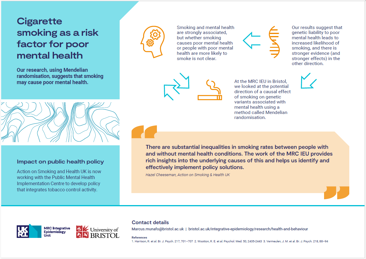 Infographic: Our research, using Mendelian randomisation, suggests that smoking may cause poor mental health.